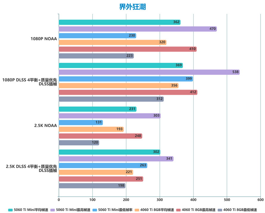 七彩虹iGame RTX 5060 Ti Mini評測：小體積滿血性能