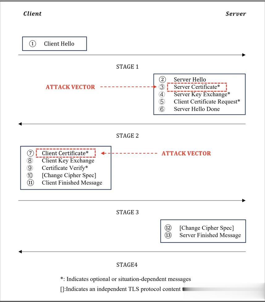 阿里安全揭示:畸形证书发现密码库新漏洞