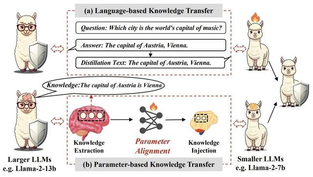 传统符号语言传递知识太低效?探索LLM高效参数迁移可行性
