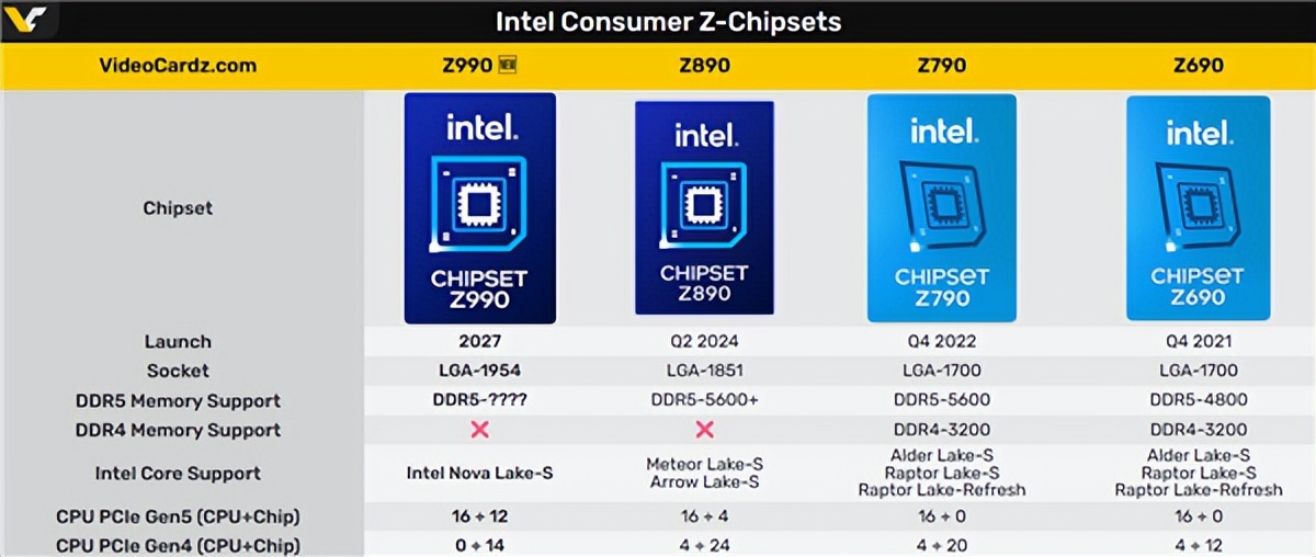 又雙叒叕換接口！Intel下代主板全曝光：多達48條PCIe
