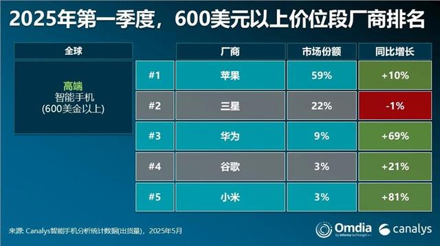 中国大陆出货量排名前10机型:苹果3款,小米2款,华为1款