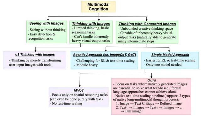 中国团队让AI拥有「视觉想象力」,像人类一样脑补画面来思考