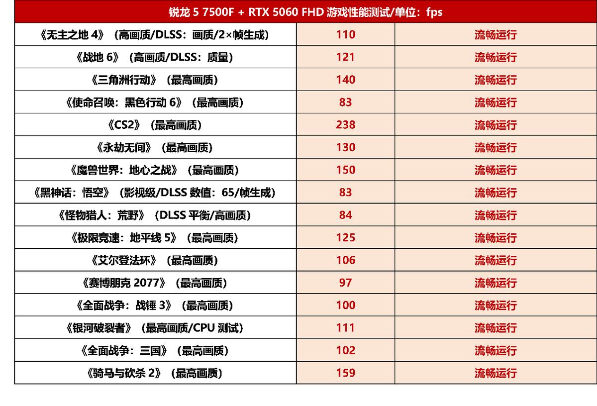 R5 7500F+RTX 5060人氣搭配玩游戲怎么樣？看完再?zèng)Q定買(mǎi)不買(mǎi)