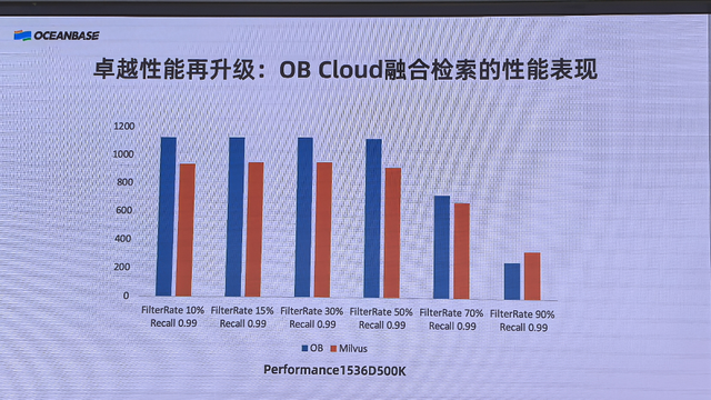 成本降95%性能超ES9.0，OceanBase推GPU加速的向量数据库
