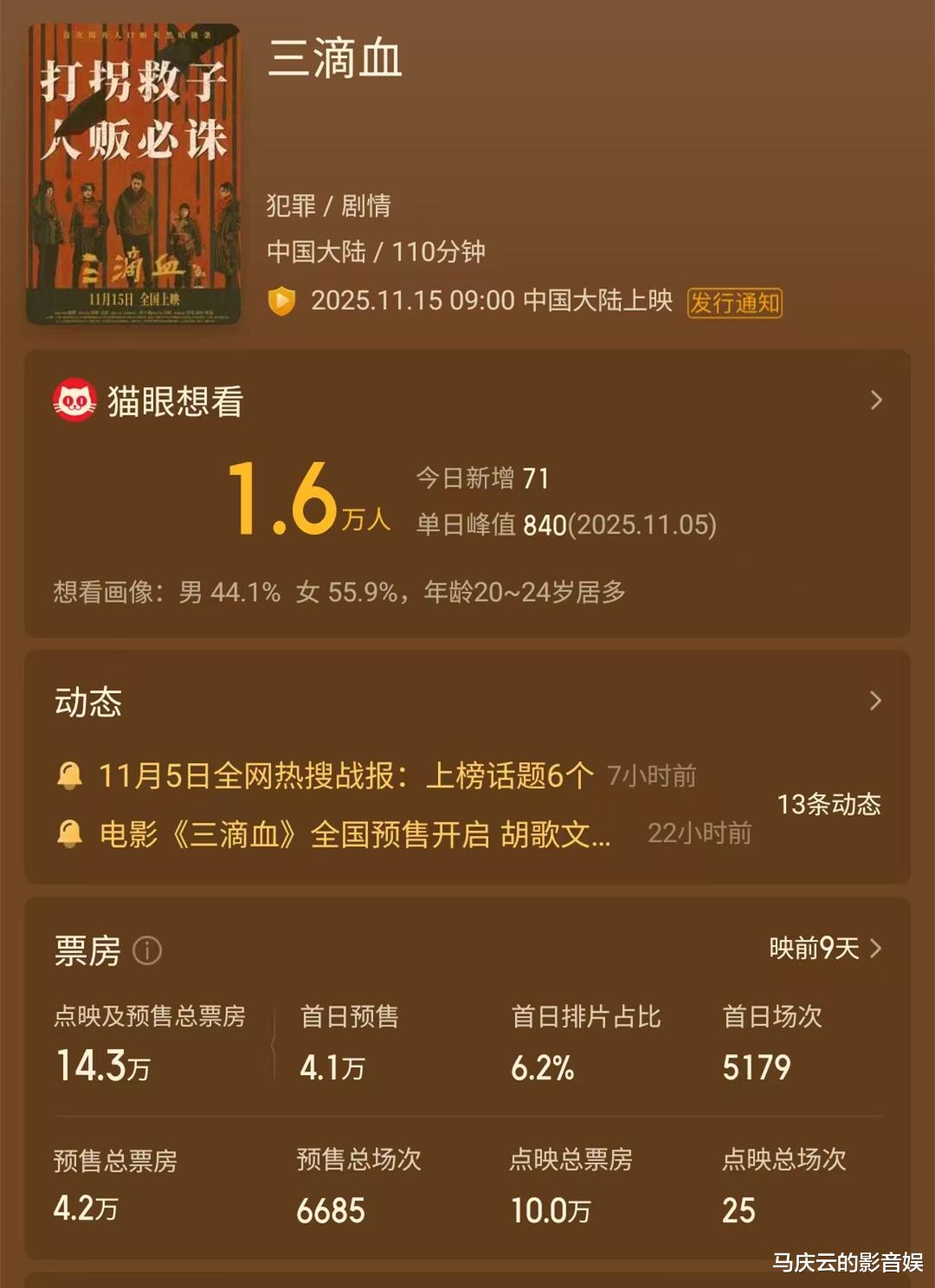 胡歌也要扑街个大的?《三滴血》预售不足5万元,四大原因,造成排片少