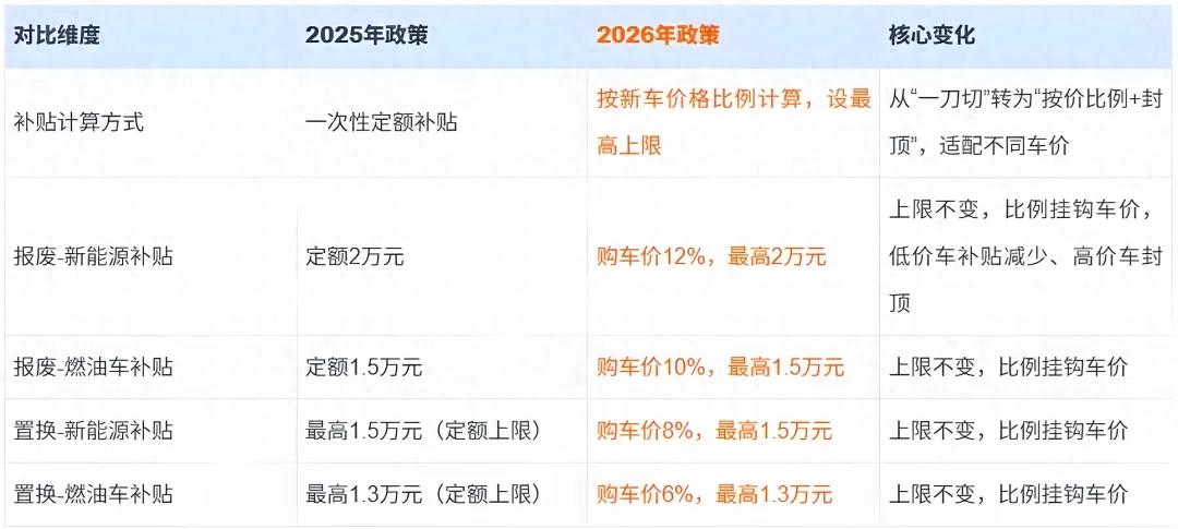 2026购车国补落地！电车更香、油车更憋屈？别被忽悠了