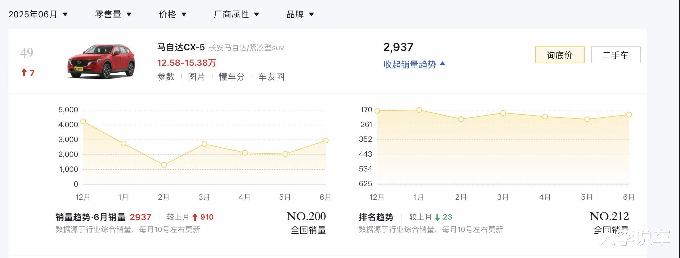 全新马自达CX-5实车曝光:更大、更精致,动力也将升级