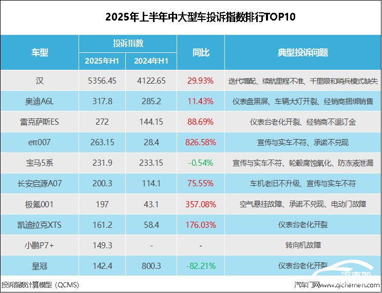 2025年上半年中大型车投诉指数排行：某新势力车型上榜