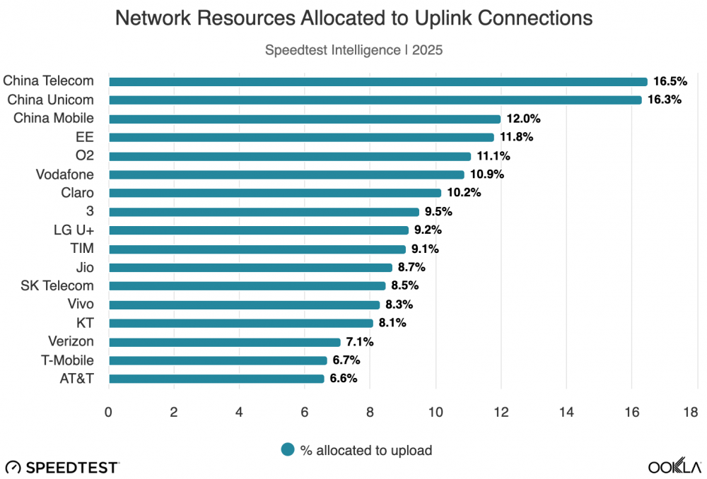 【報告】上行容量決定AI時代體驗 運營商須迅速調(diào)整網(wǎng)絡(luò)策略