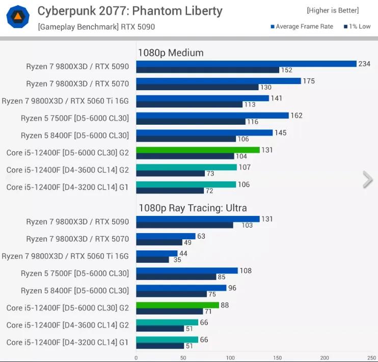 DDR4的時代，已經結束了