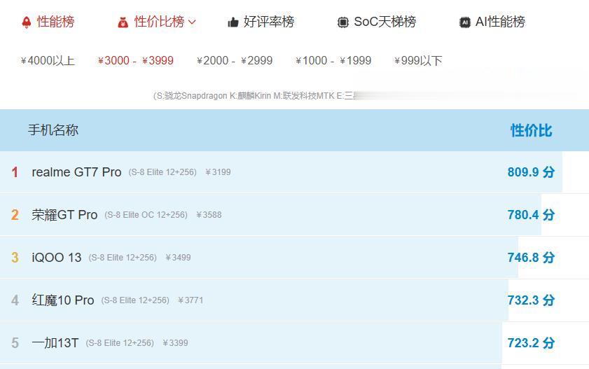 買手機想七年不換，9月可重點考慮這款，公認流暢度高耐用性強