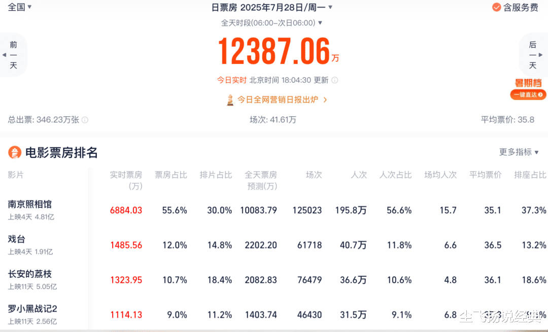 《长安的荔枝》票房见顶:从救市希望到被《戏台》反超的社畜悲歌