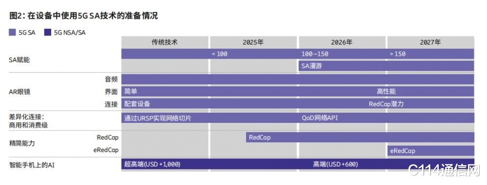 愛立信：5G面臨上行速率挑戰 SA全球部署意愿正在增強