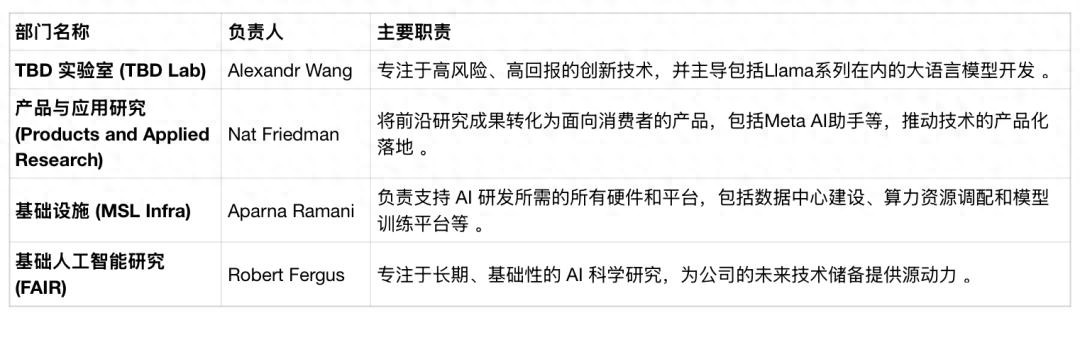 小扎“億元俱樂部”剛組就被拆，千人AI團隊面臨裁員，高管也得走