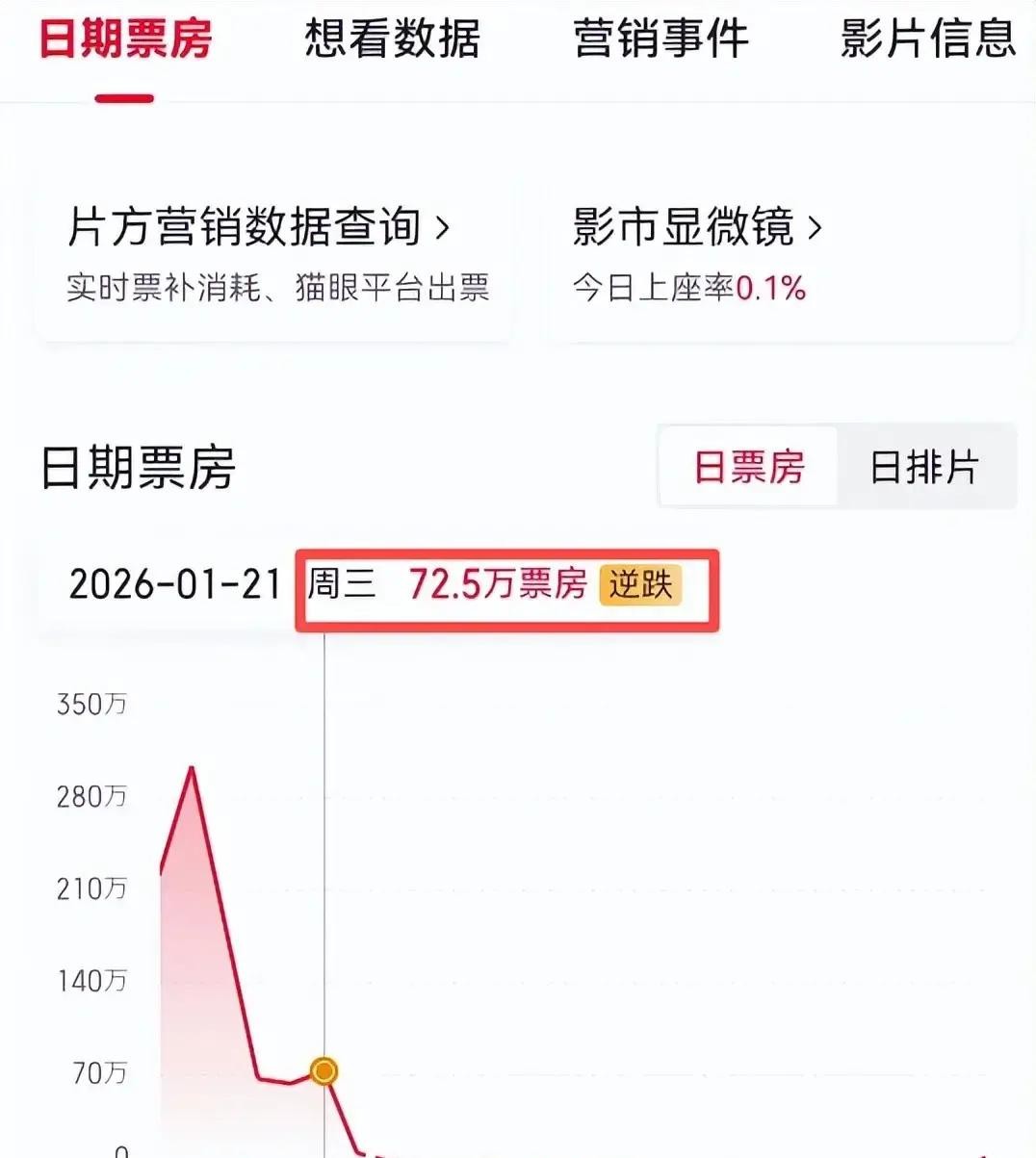 上映5天票房1100万,吴京投资的新片再次被影迷抛弃,亏本成定局