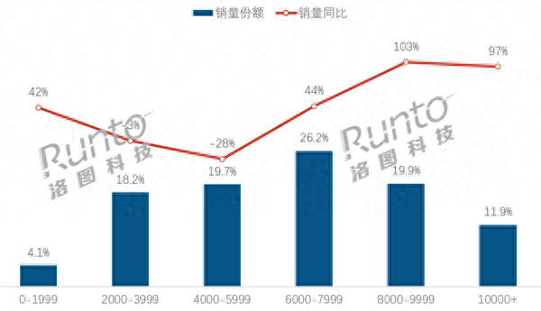 筆記本電腦均價上漲到近7千元 為何越來越貴了