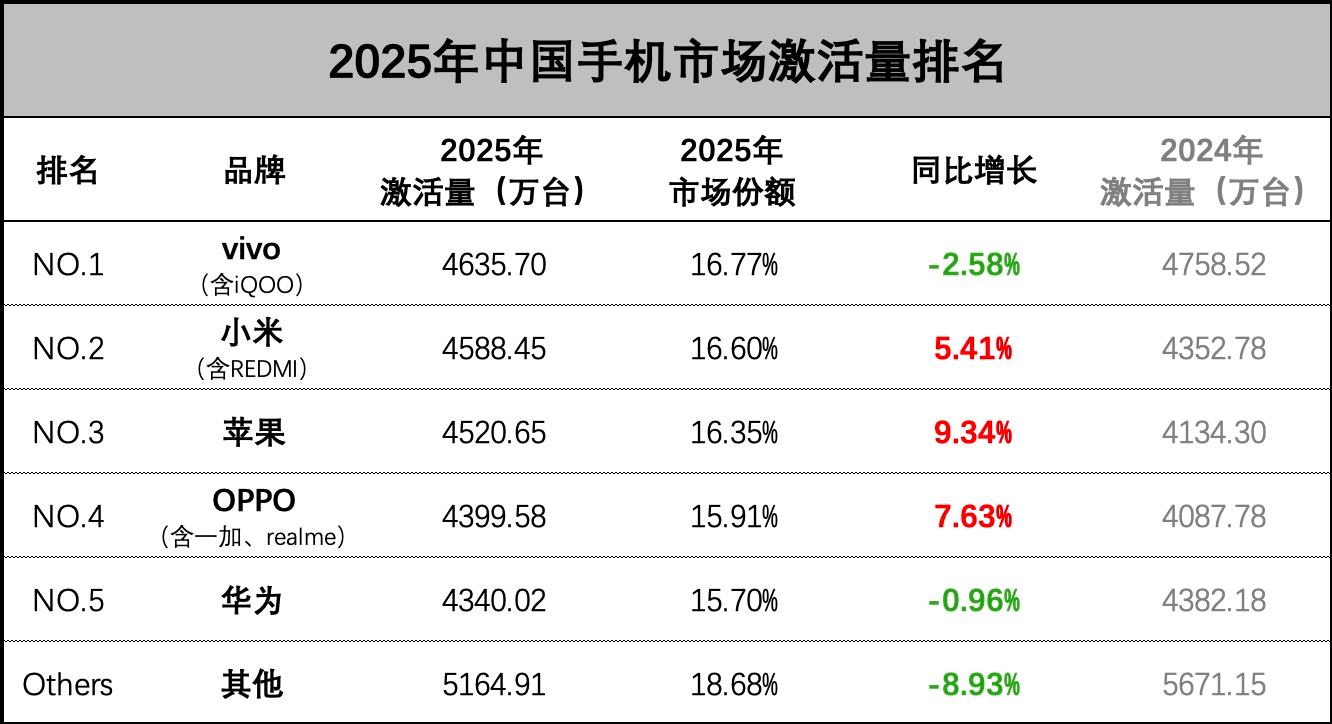 華為登頂，吃了誰的蛋糕？