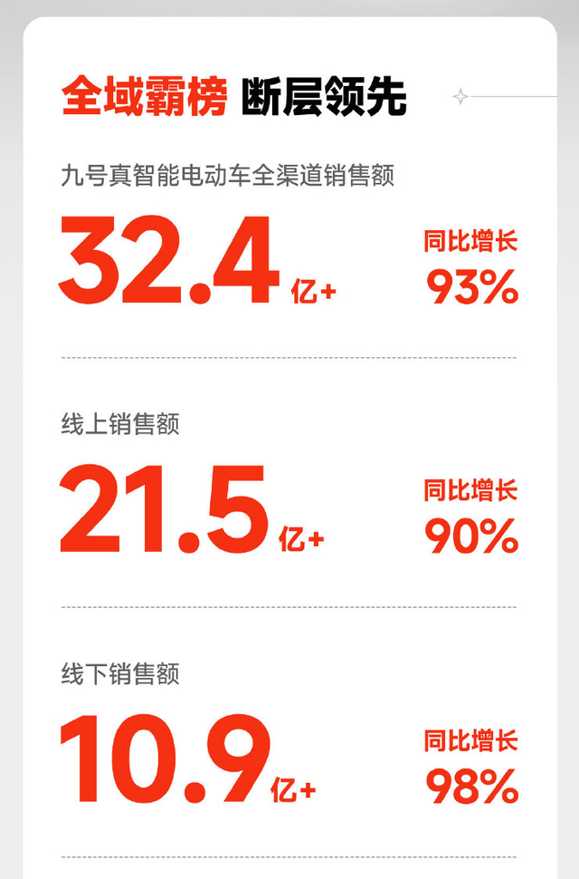 年輕人為何鐘意九號公司？618戰報揭秘真相，66%購買用戶是年輕人