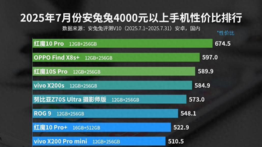 安卓旗舰性价比榜单：vivo X200s仅排第四，第一名有点小意外