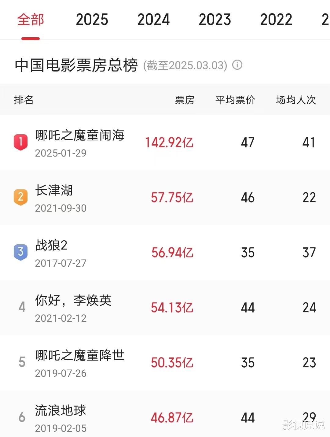 票房纪录有多难被打破?日本19年,中国4年,全球维持了16年
