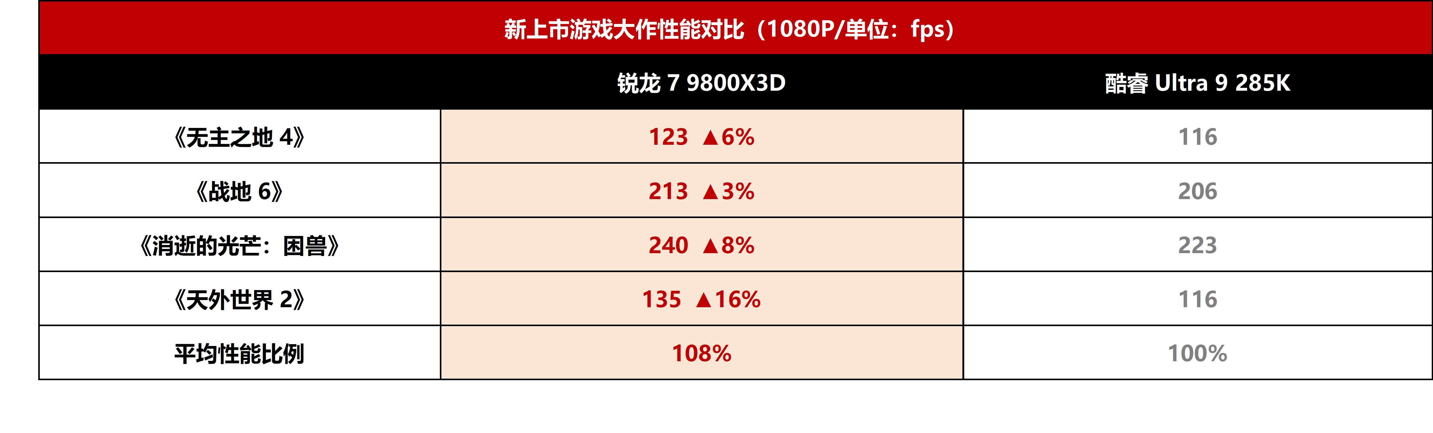 3A新游對決！銳龍7 9800X3D依舊完勝酷睿Ultra 9 285K