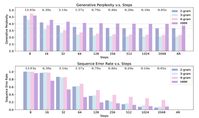 扩散语言模型真的会比自回归好？理论分析结果可能恰恰相反