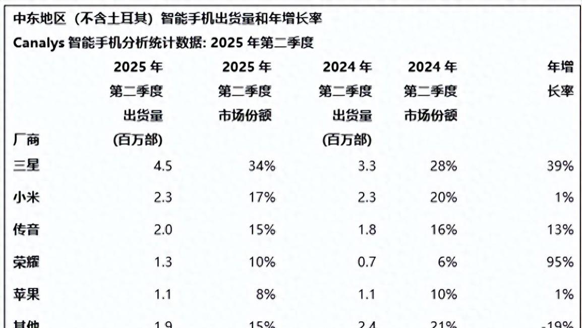 中东智能手机榜单洗牌：苹果第五，小米第二，国产新黑马诞生
