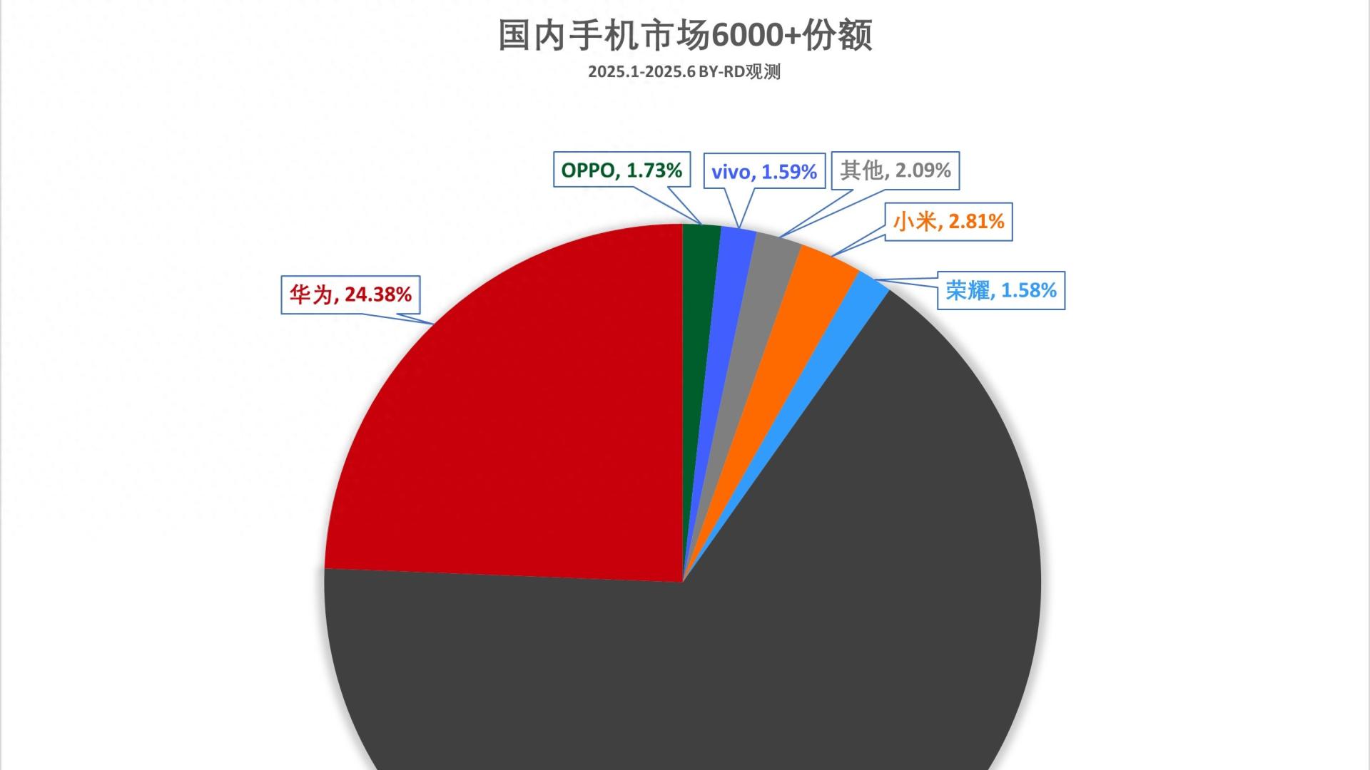 國內超高端手機榜單更新：華為第二，小米第三，第一占65.81%