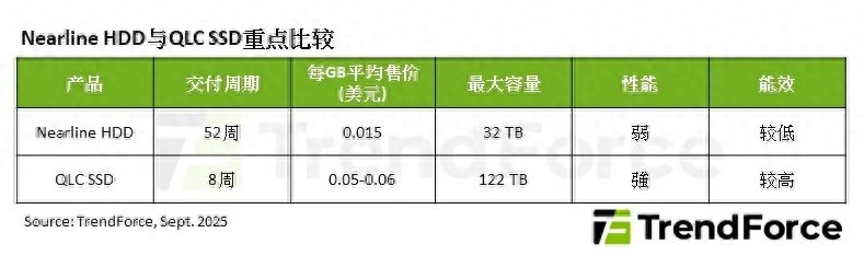 Nearline HDD嚴重缺貨，預計2026年QLC SSD出貨有望趁勢爆發
