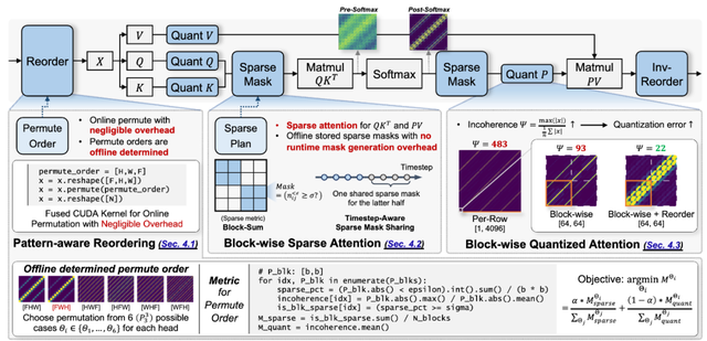 清華、字節提出Token Reorder，無損實現5倍稀疏、4比特量化