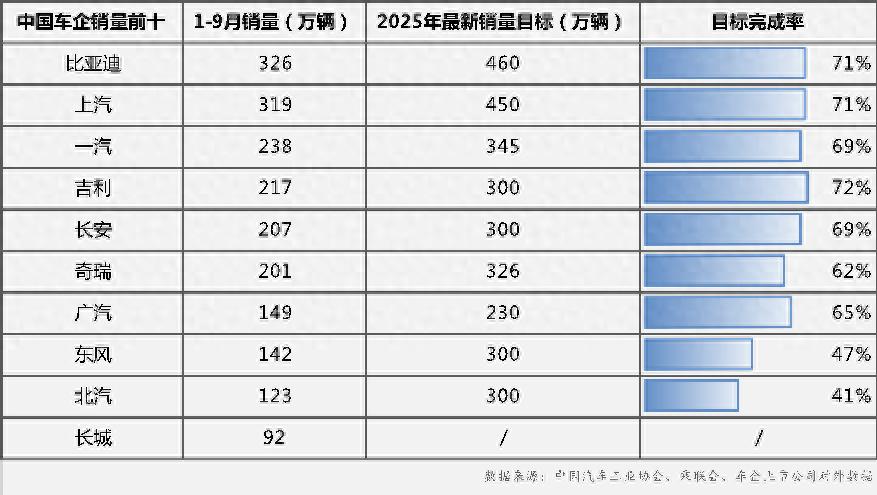 比亚迪、上汽、吉利领跑最新销量完成率 四季度车市进入关键冲刺期
