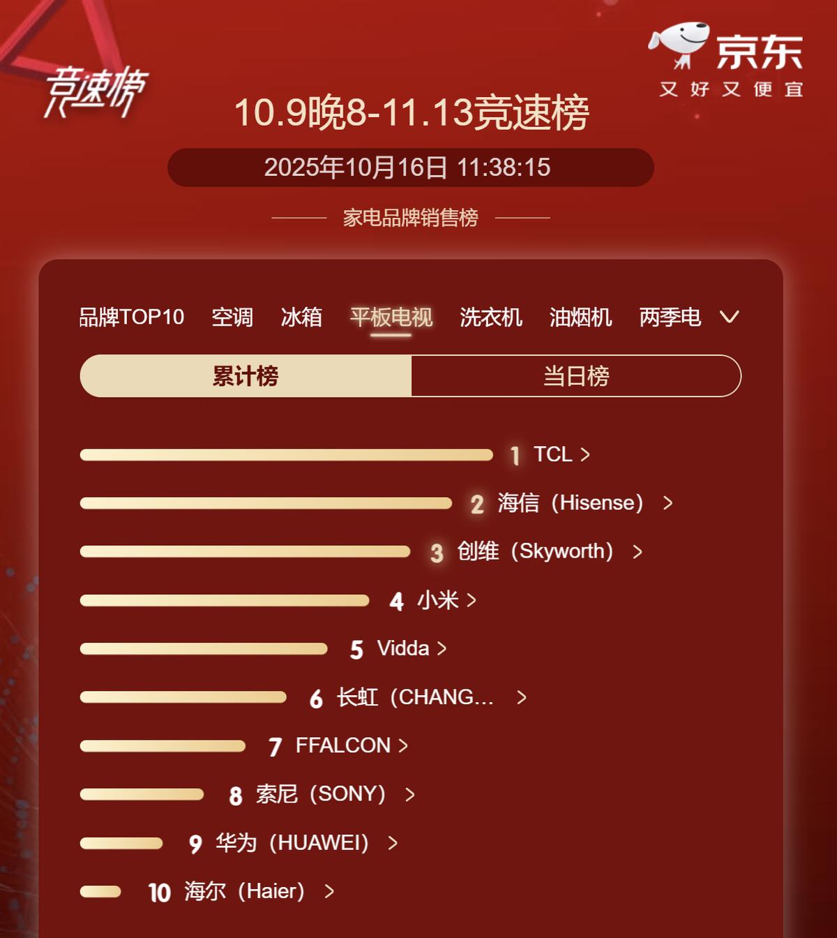 別再說看電視不如看世界！擁有TCL X11L，宅家也能“親臨”美景