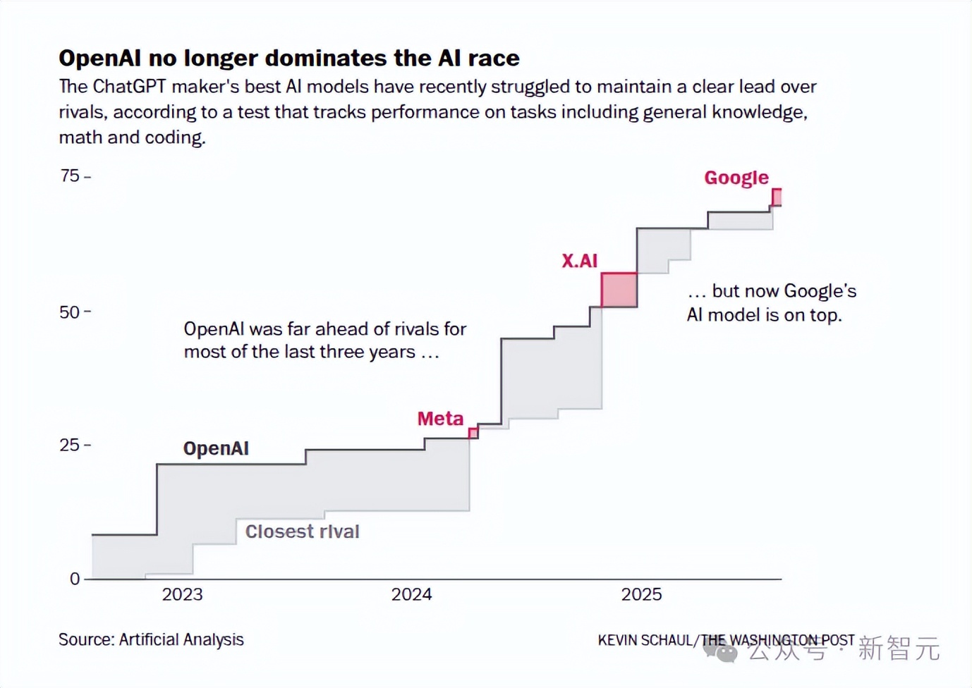 奧特曼倉促亮劍GPT-5.2！一張圖爆火全網，全面碾壓Gemini 3