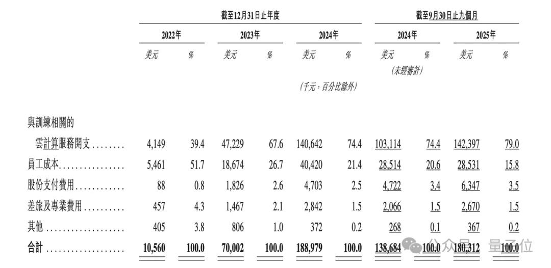 火線解析MiniMax招股書！全球領先大模型成本只有OpenAI 1%