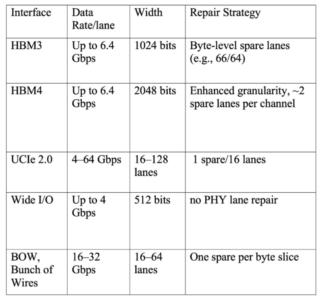 Chiplet 接口设计主动应对故障