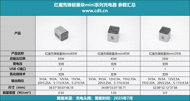 便攜與性能兼得？紅魔氘鋒能量塊mini65W充電器評測
