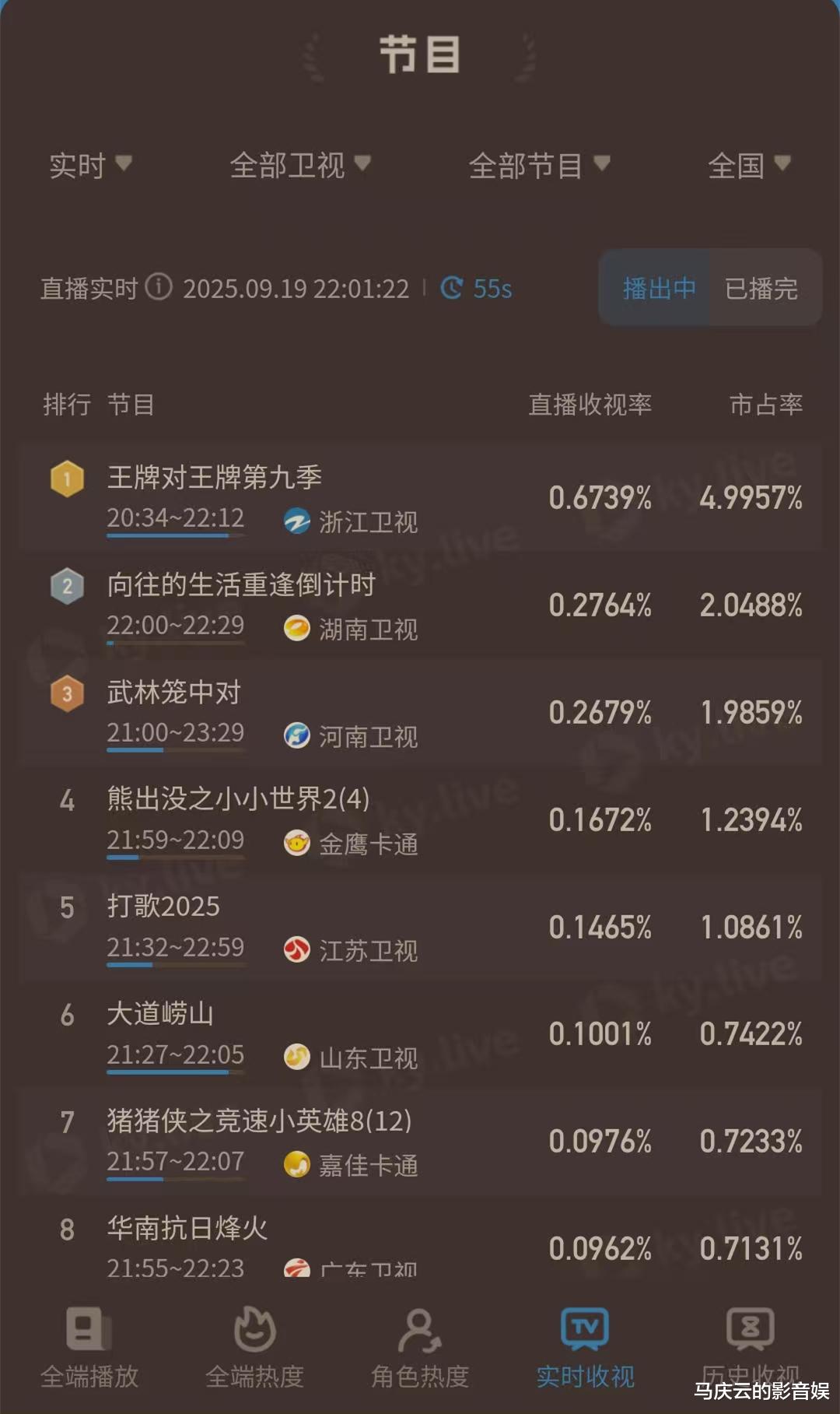 《王牌对王牌》暂别沈腾，收视依旧强悍，卫视领跑，金靖能挑大梁