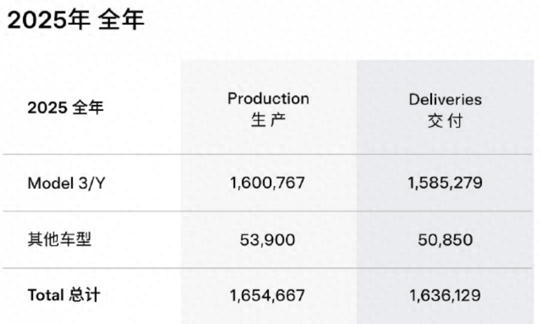 特斯拉电动汽车去年销量下滑近9% 连续第二年出现年度下滑
