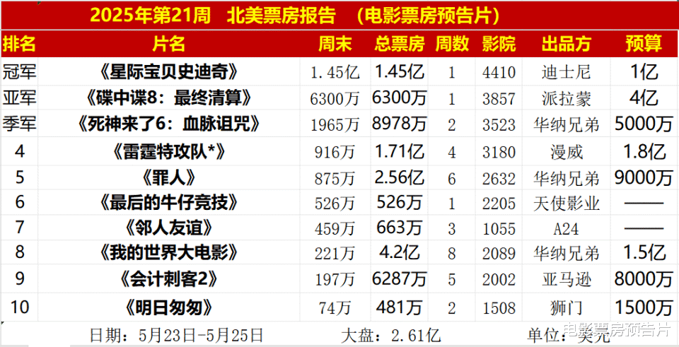 4亿美元成本，《碟中谍8》北美屈居亚军，史迪奇把阿汤哥打懵了