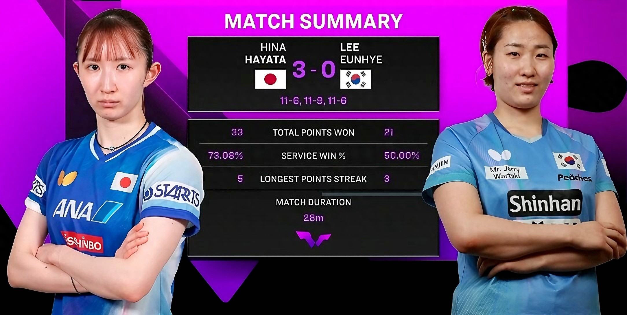 法兰克福冠军赛：11月7日夜晚最新战报！张本智和、雨果惨败出局