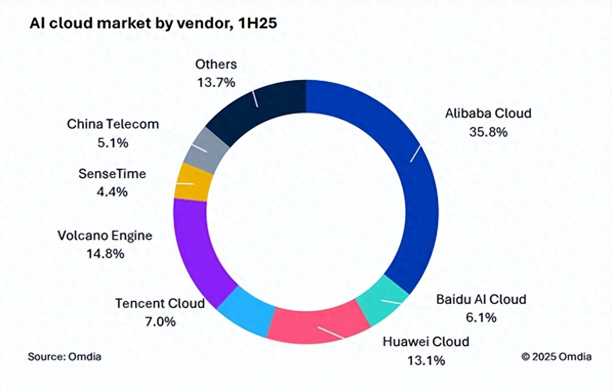 权威报告:中国AI云市场阿里云占比35.8%位列第一 高于2到4名总和
