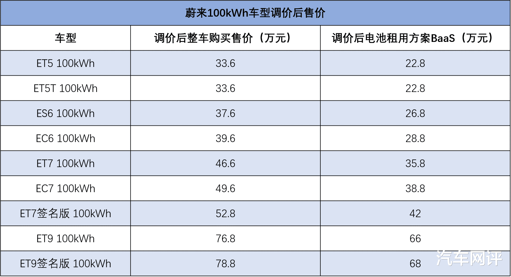 100kWh车型全线大降2万,蔚来汽车精准“点穴”