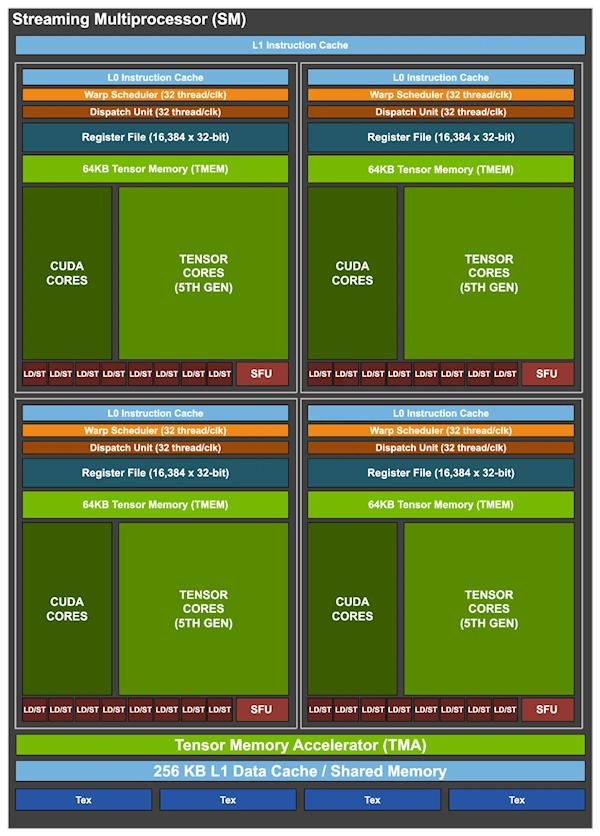 NVIDIA新GPU首次支持PCIe 6.0、性能大漲50％！功耗達1400W