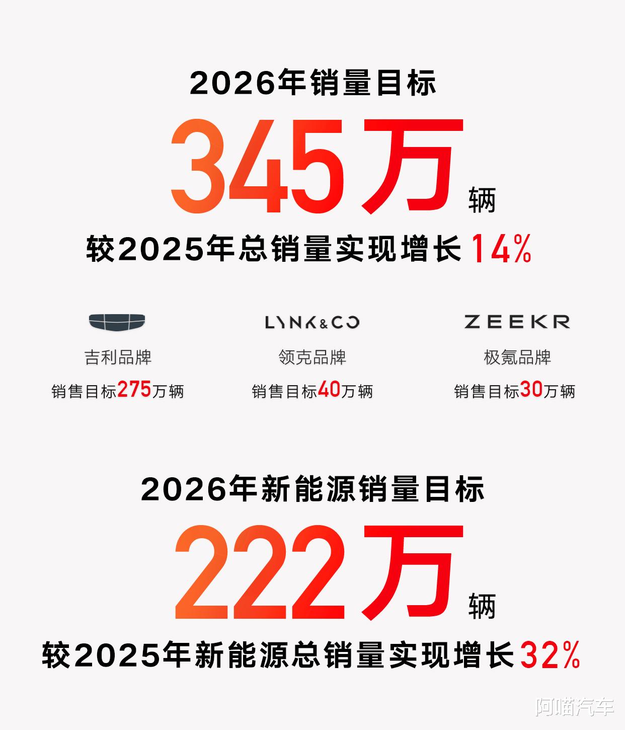 年度销量302.4万，吉利汽车这次有点猛，究竟做了啥？