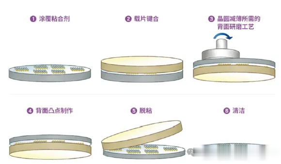 先进封装四要素介绍