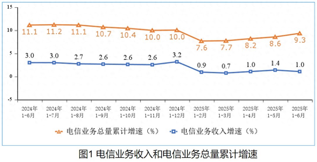 上半年通信業平穩運行，寬帶業務發展態勢良好