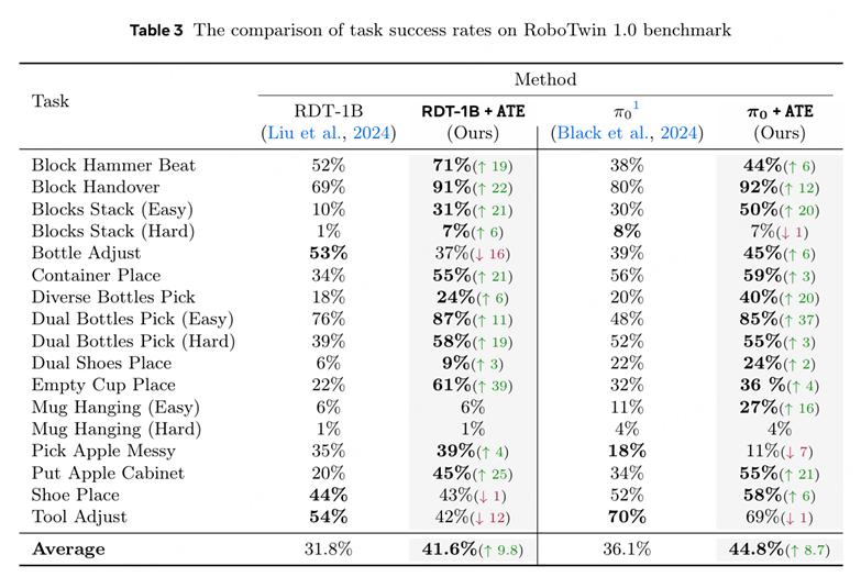 具身VLA后训练:TeleAI提出潜空间引导的VLA跨本体泛化方法