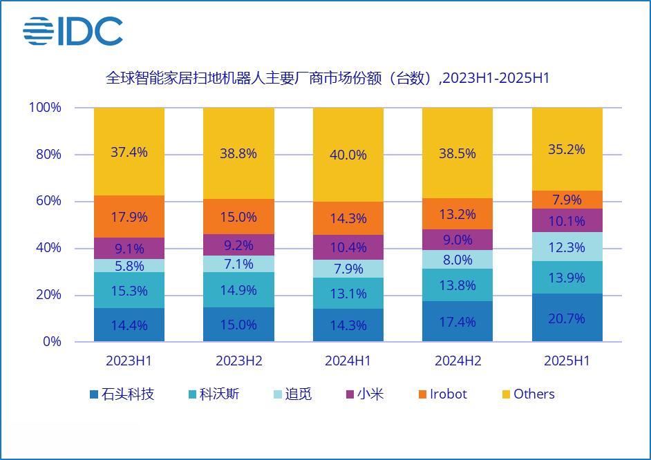 一月官宣3項新業(yè)務(wù)，追覓頻頻跨界背后：核心產(chǎn)品市場競爭加劇，質(zhì)量投訴多