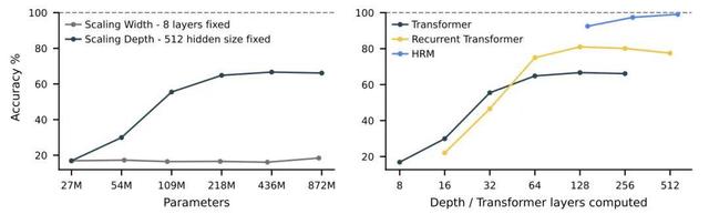 只用2700萬參數，這個推理模型超越了DeepSeek和Claude