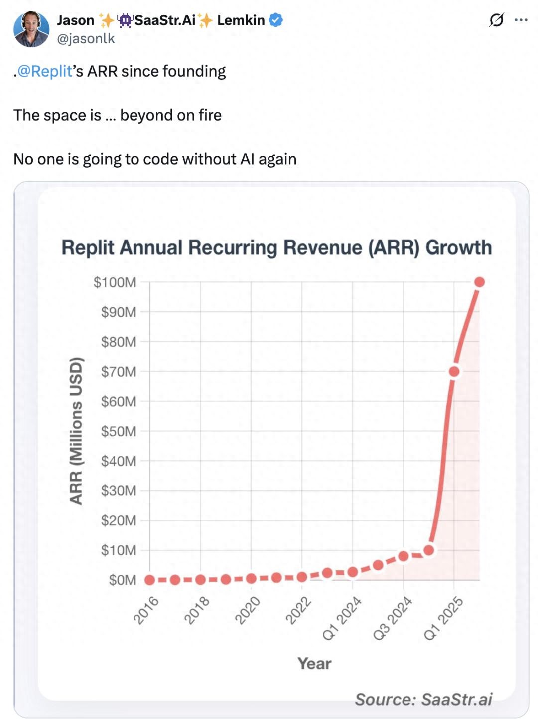 亏到发疯,AI编程独角兽年入2亿8,结果用户越多亏得越狠